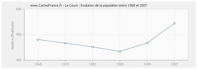 Population Le Cours